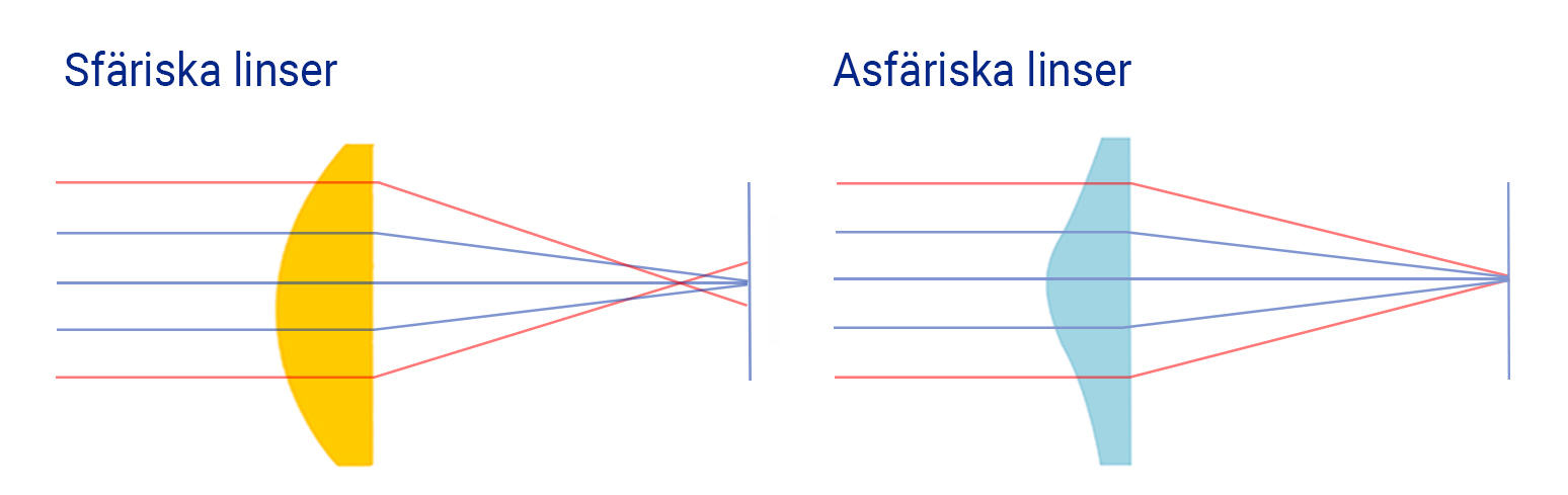 Sfäriska vs. asfäriska linser