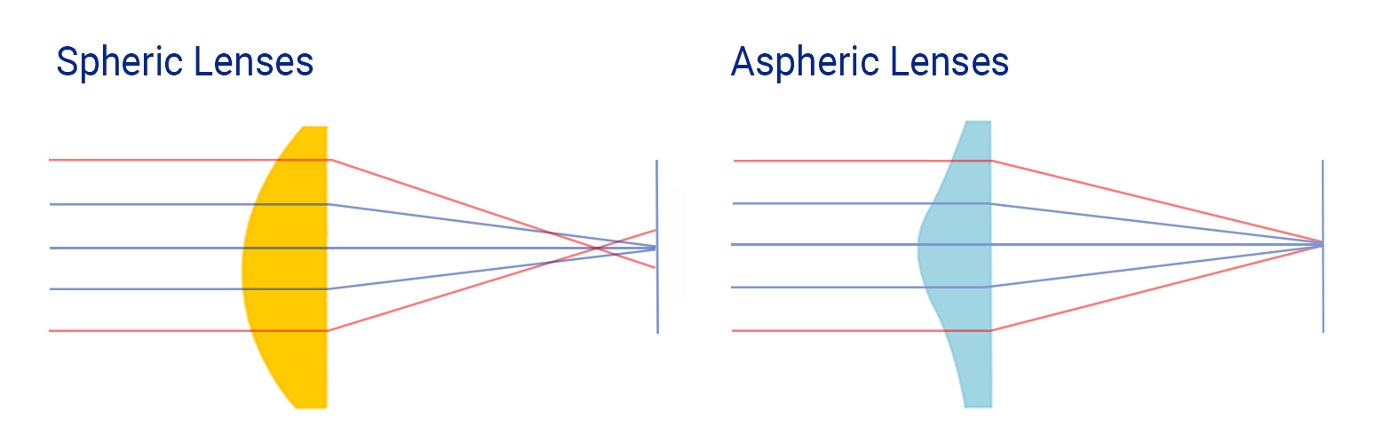 Spheric vs. aspheric lenses