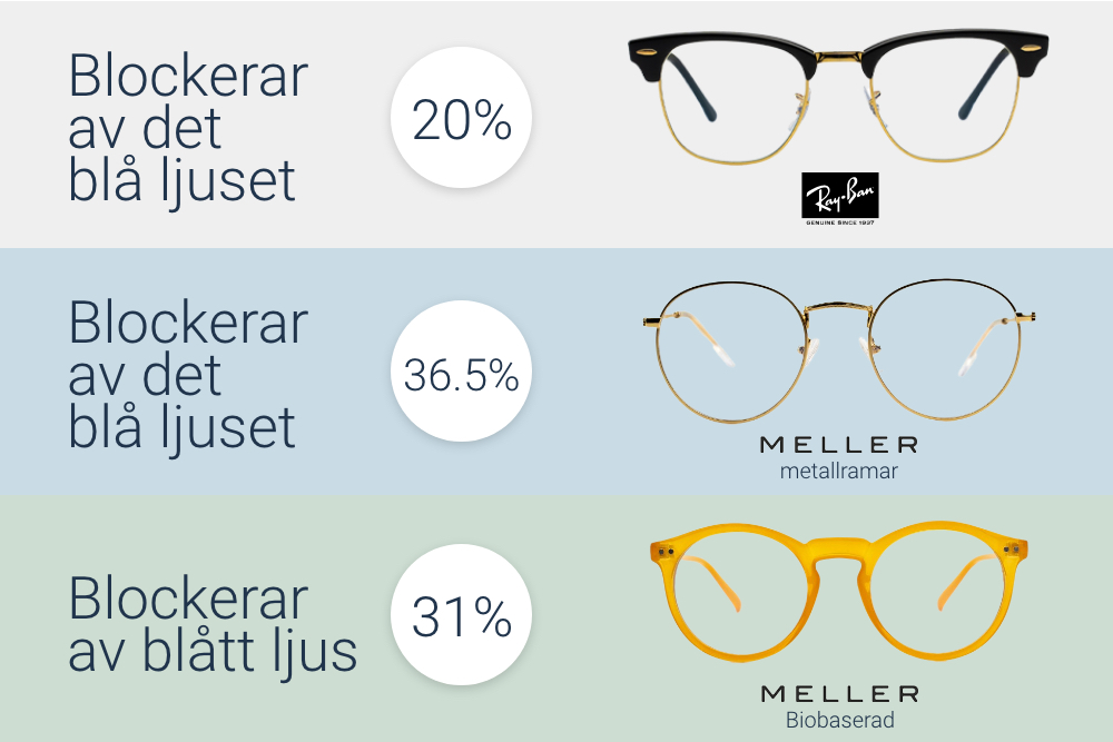 Hur mycket blått ljus blockerar datorglasögon?