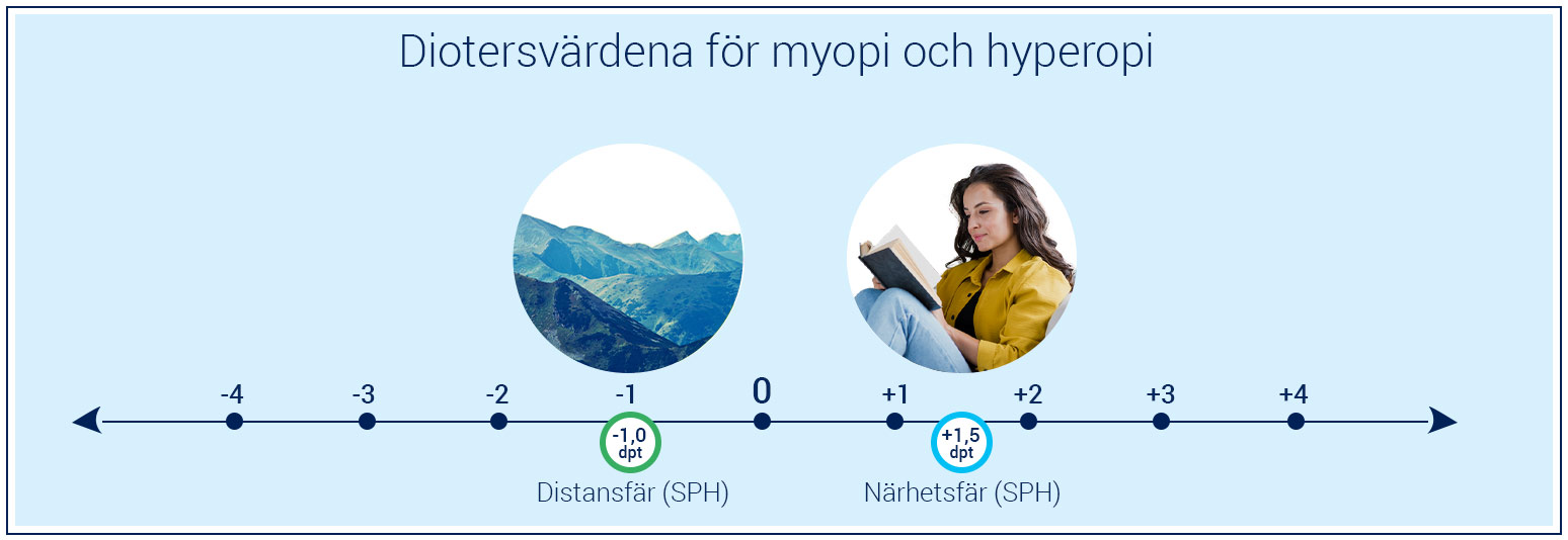 dioptrivärden för myopi och hyperopi