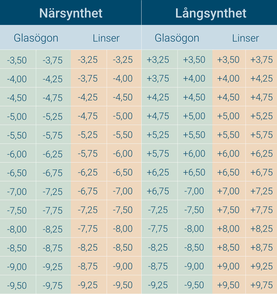 Konvertera sfär till diopter