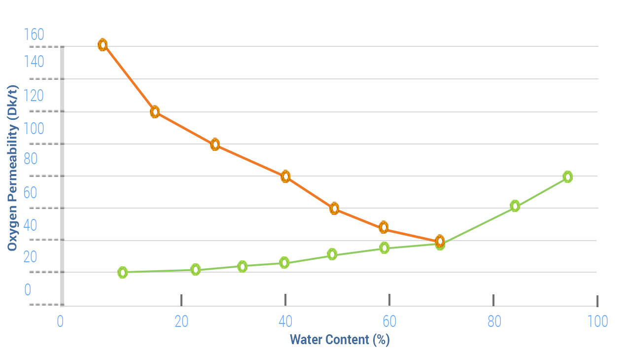 Chart of water content and oxygen transmissibility (Dk/t)